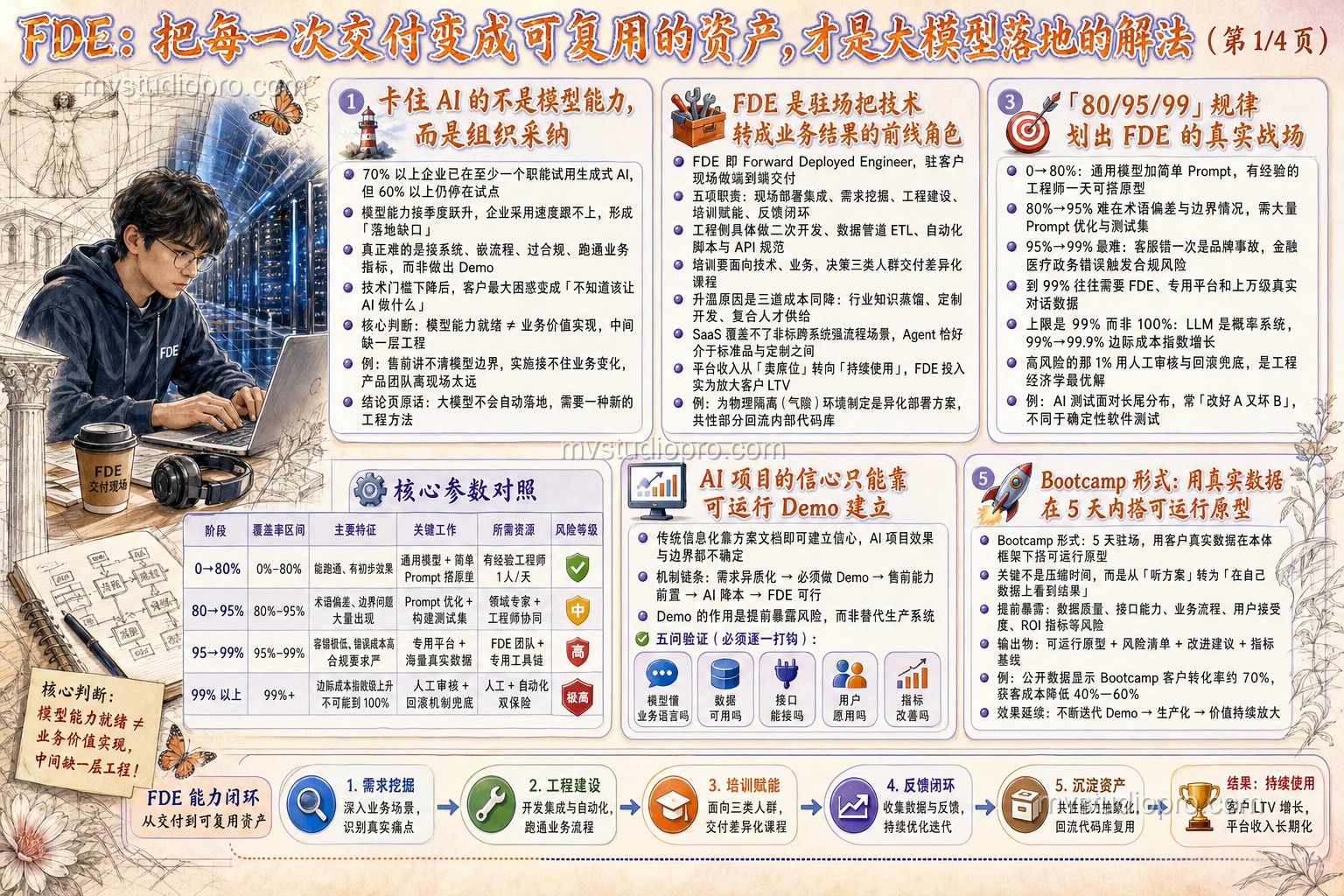 Claude 版第 1 页：组织采纳与 80/95/99 规律