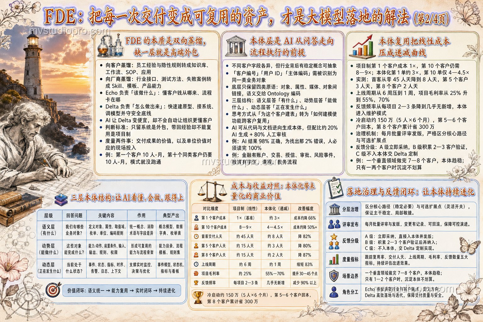 Claude 版第 2 页：双向蒸馏与本体化成本曲线