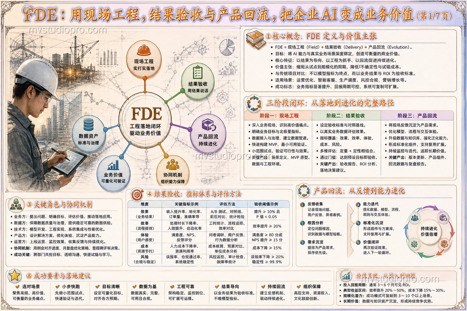 Sol 版第 1 页：FDE 定义与三阶段闭环