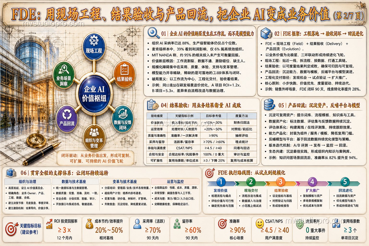 Sol 版第 2 页：企业 AI 价值断层与执行路线图