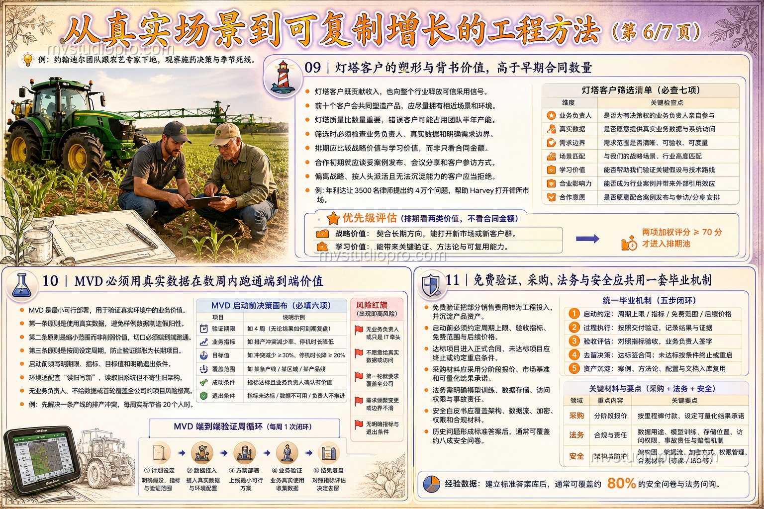 Sol 版第 6 页：灯塔客户与 MVD 周循环