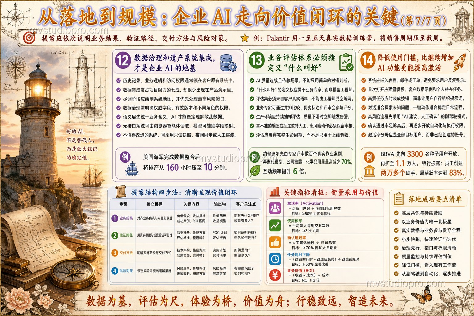 Sol 版第 7 页：数据地基与价值闭环