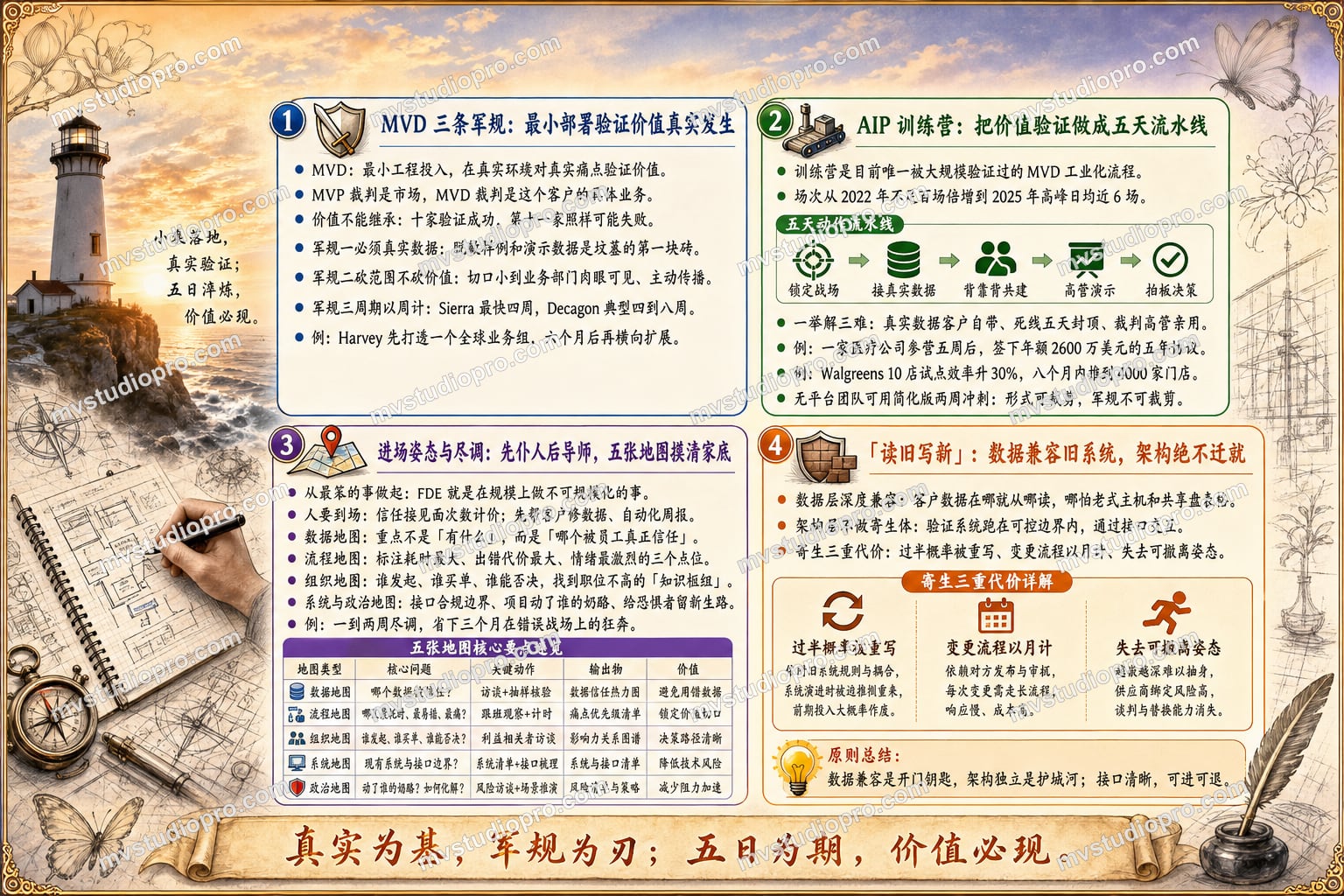 FDE知识卡选段:五张地图,从熟悉的工作里找到切入点