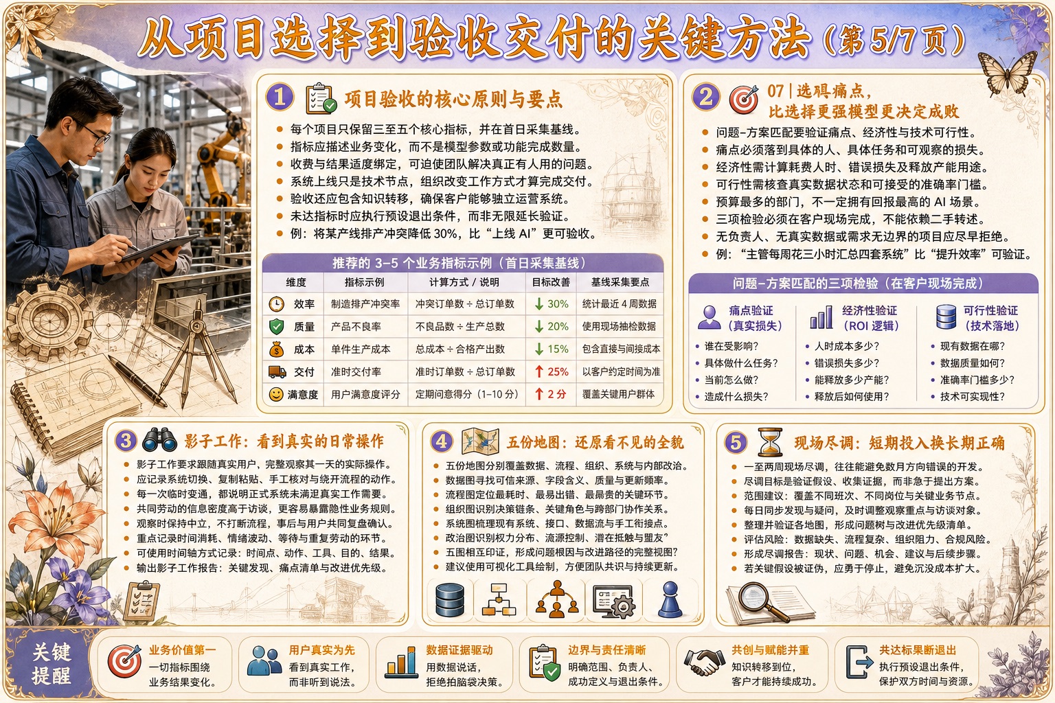 从项目选择到验收交付