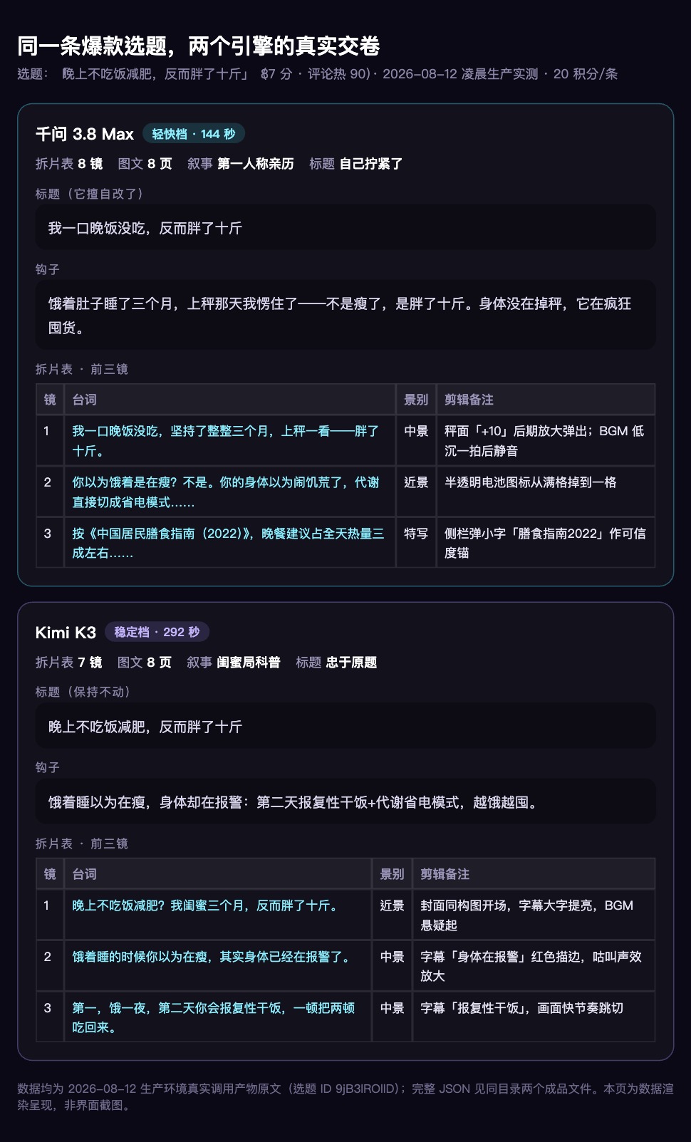 Kimi K3 与千问 3.8 Max 同题扩写的耗时、标题、钩子和逐镜拆片表对比